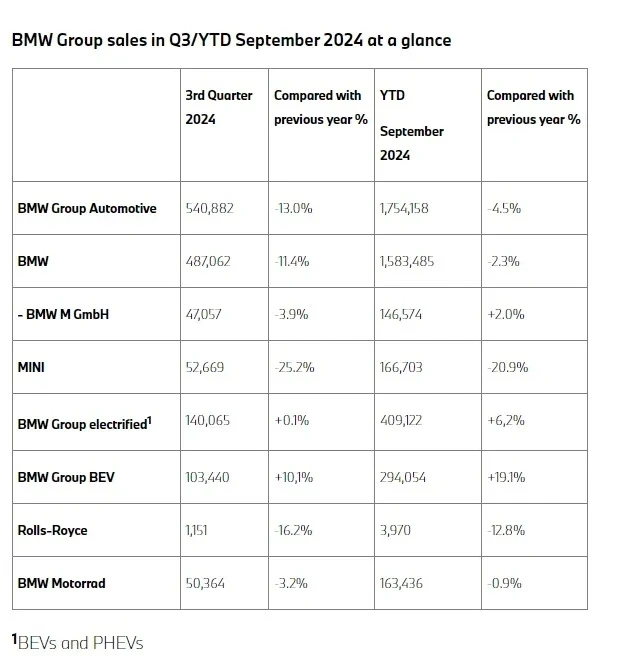 BMW Group sales in Q3 September 2024 at a glance