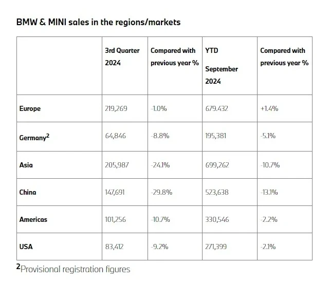 BMW& MINI sales in regions