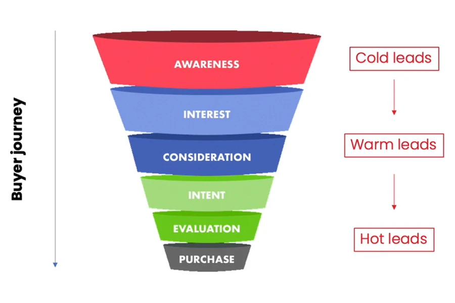 Buyer journey