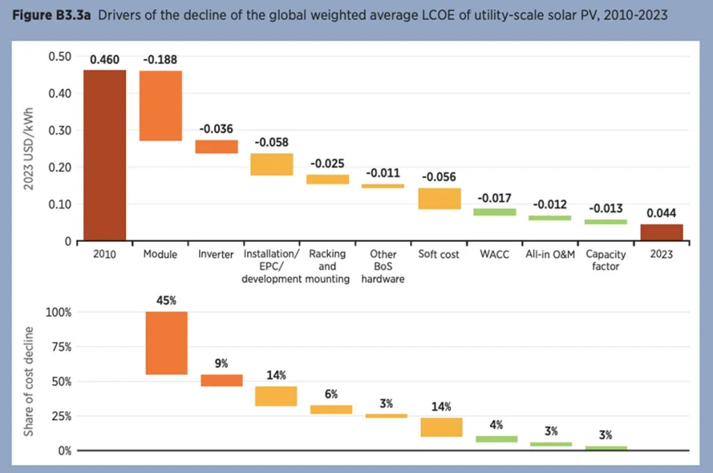 Drivers of Declining Weighted Average Cost of Electricity (LCOE) for Global Solar PV Power Generation