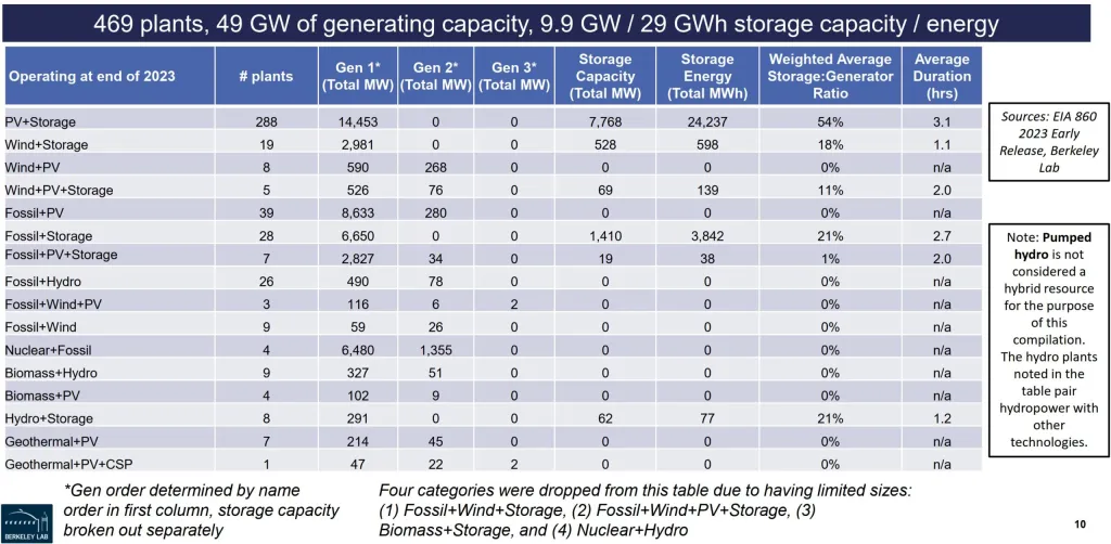 Energy Storage Distribution