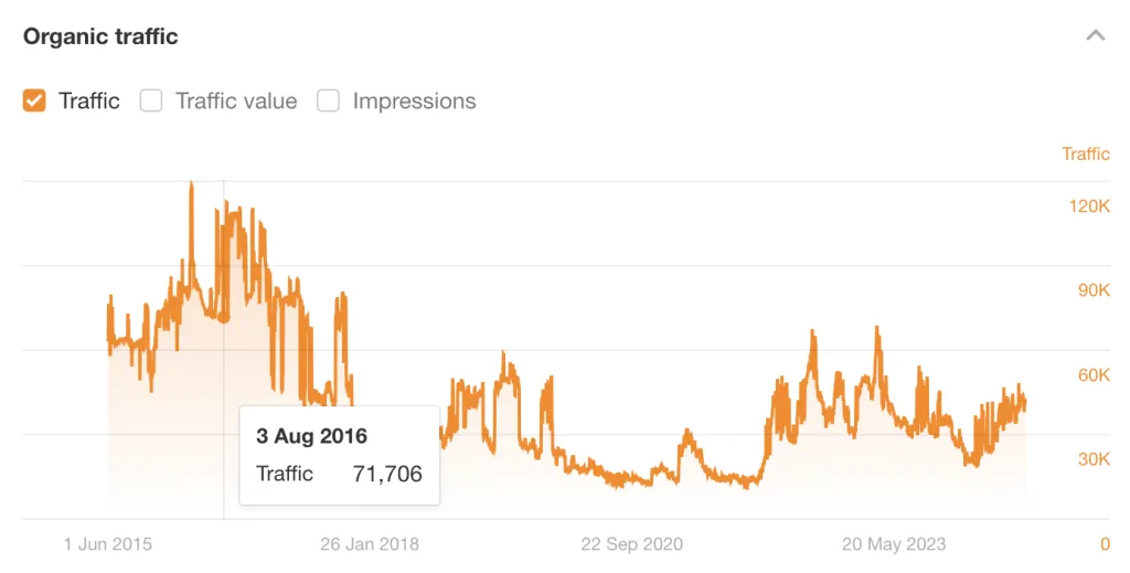 Estimated organic search traffic to Pat Flynn's website back in 2026