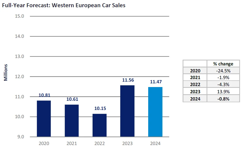 Full-Year Forecast-Western European car sales