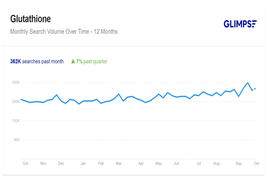 Glutathione Google trends for the past 12 months.