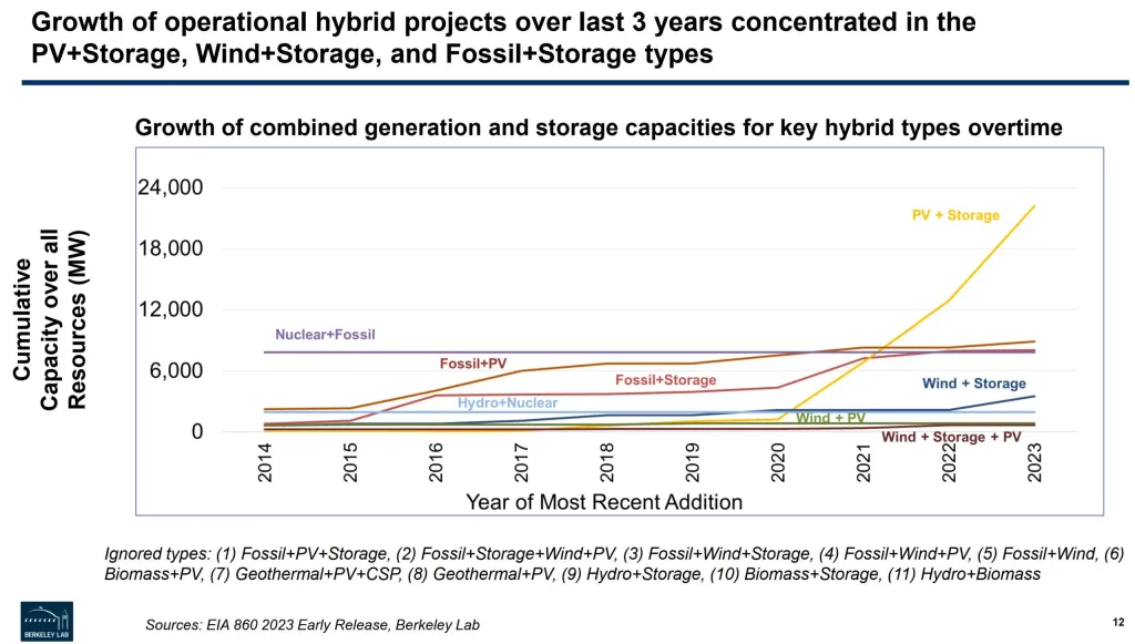 Growth of operational hybrid projects