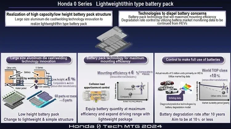 Honda 0 Series Lightweight type battery pack