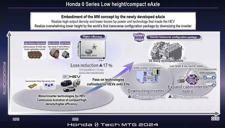 Honda 0 Series Low height eAxie