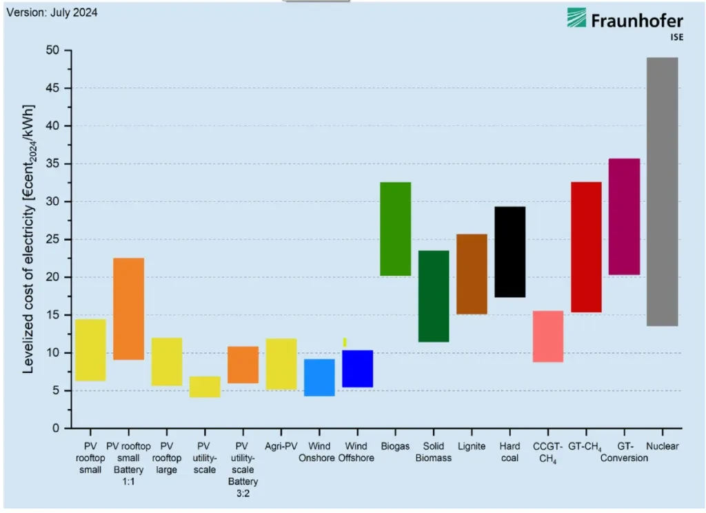 Levelized Cost of electricity 2024