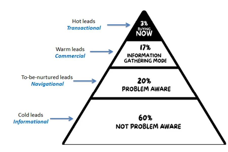 Pyramid Flowchart