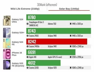 Samsung-Galaxy S24 FE 3DMark Solar Bay Ray Tracing GPU Benchmark Test Score copy