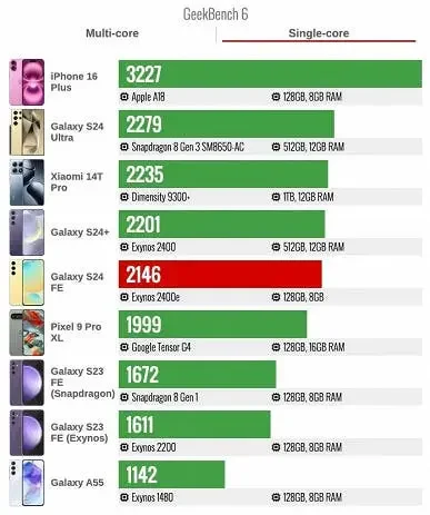 Samsung Galaxy S24 FE Geekbench 6 Single Core Benchmark Test Score copy