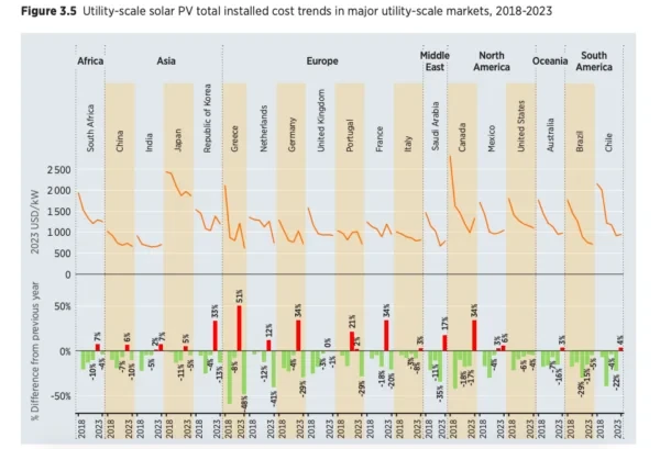 Trends in total installed cost of solar PV