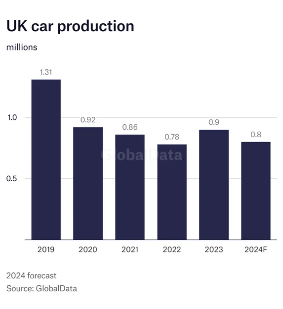 UK car production