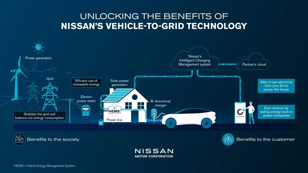 UNLOCKING THE BENEFITS OF NISSAN'S VEHICLE-TO-GRID TECHNOLOGY