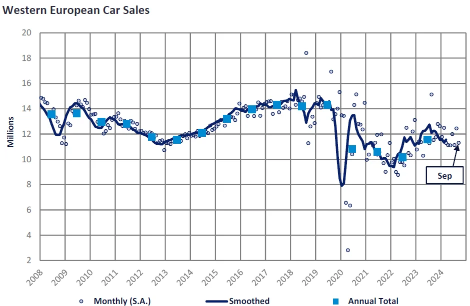 Western European Car Sales