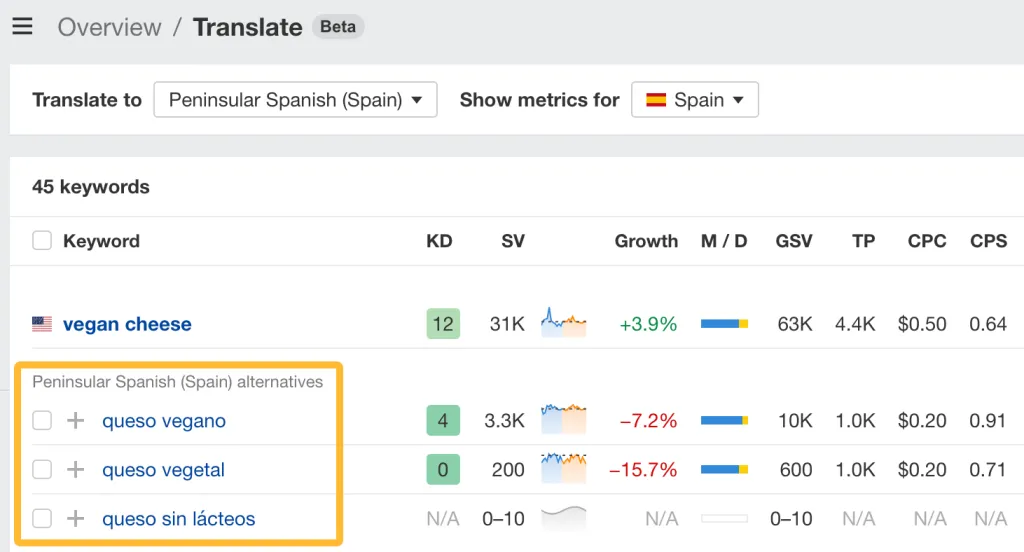 Automatic keyword translations in Ahrefs. 