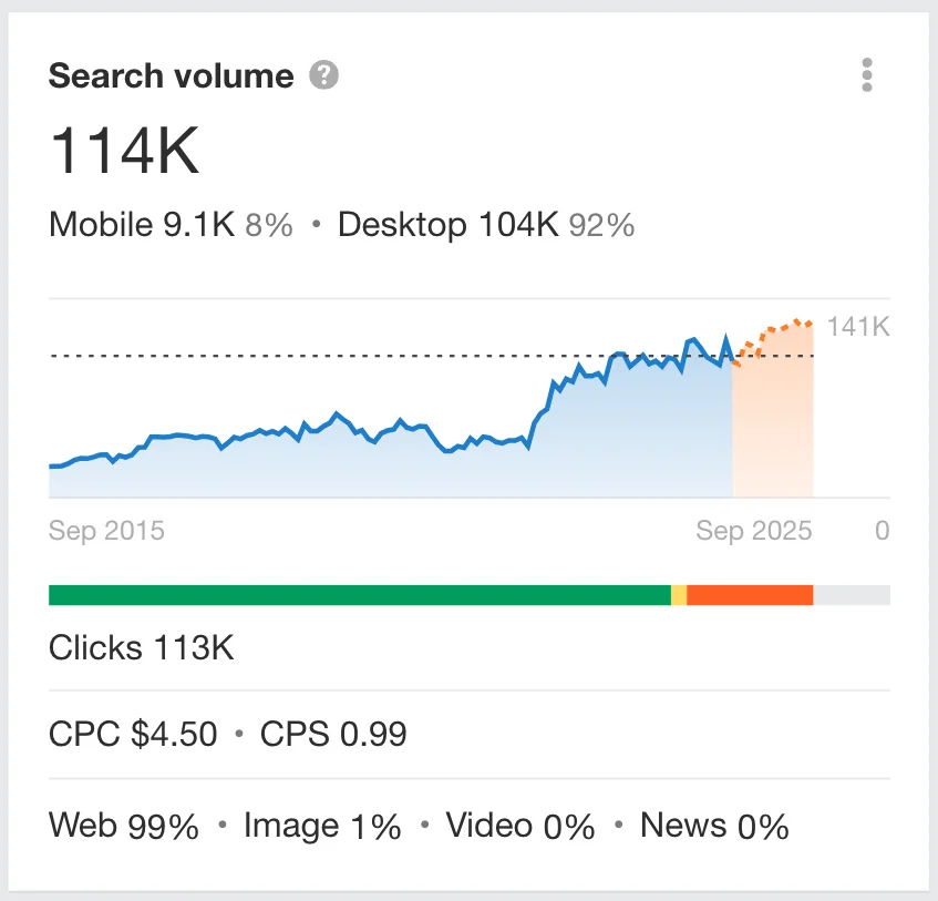 example of ahrefs keyword metrics indicating mont