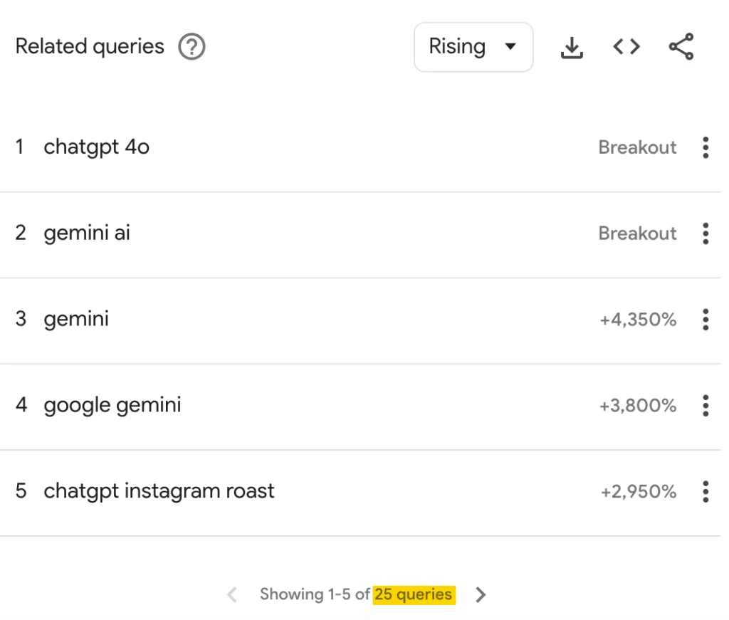 limited number of queries on google trends