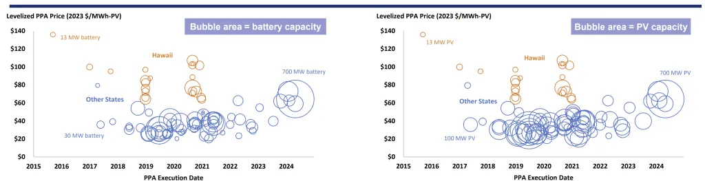 pricing for solar-plus-storage