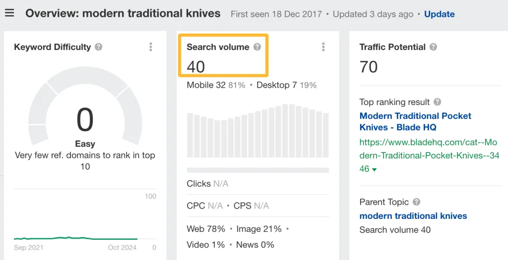 search volume for modern traditional knives