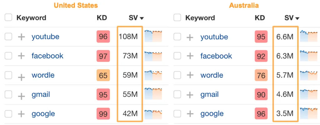 side by side copmarison of search volumes