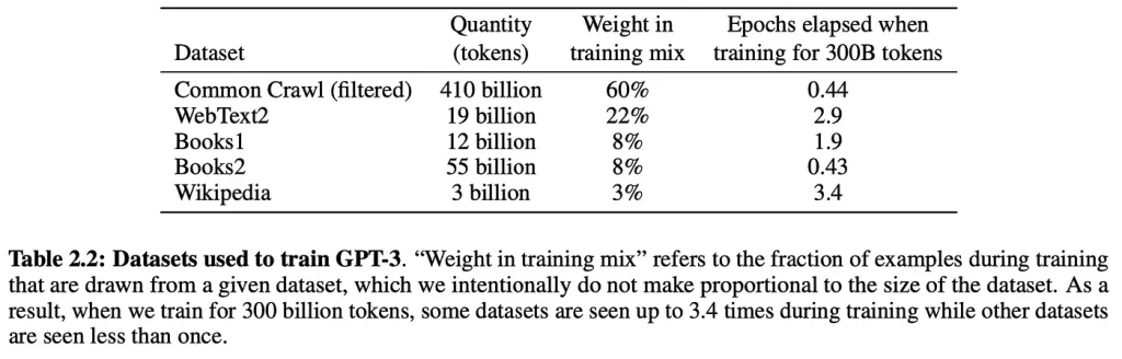 A table listing datasets