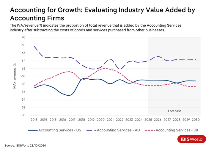 Accounting for growth