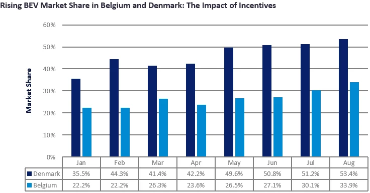 Analyst Briefing The Impact of EV Incentives on European Automotive Sales 19 November 2024 Chart 1-2