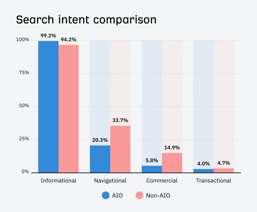 Bar chart showing the breakdown