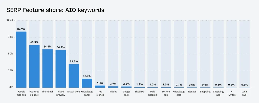 Bar chart showing the breakdown of SERP Feature share for AI Overview keywords