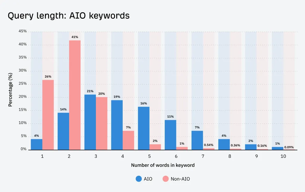 Bar chart