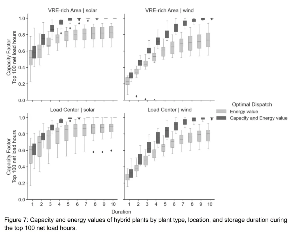 Capacity and energy values