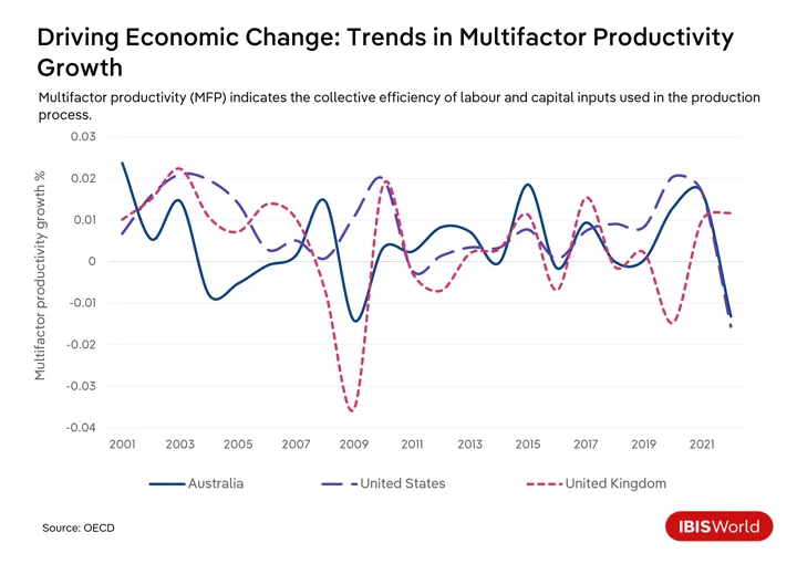 Driving Economic Change