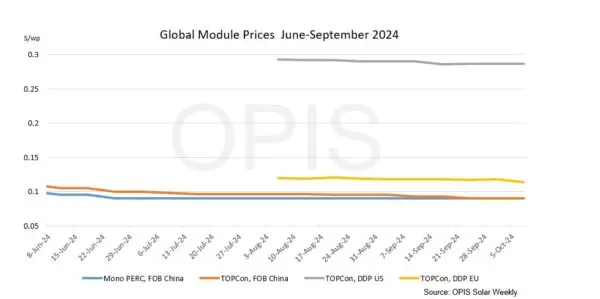 Global Module Prices