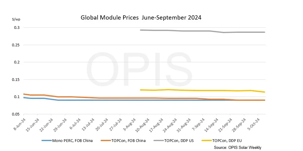 Global Module Prices