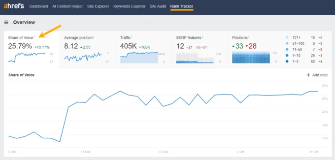 Screenshot of Share of Voice tracking in Ahrefs Rank Tracker