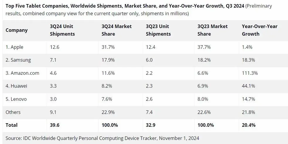 Worldwide tablet shipments Q3 2024