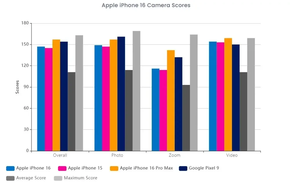 iPhone 16 camera scores