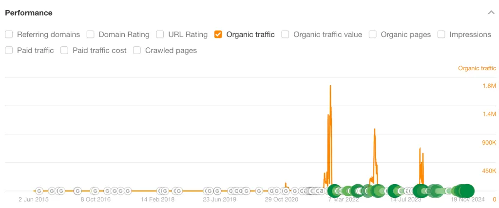 organic search traffic history for techradars bla