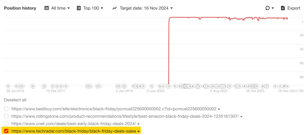 position history for techradars black friday deal