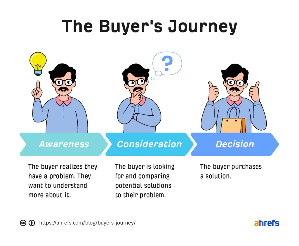 the buyers journey