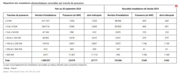 2024 France Solar Installations Distribution by Power Capacity