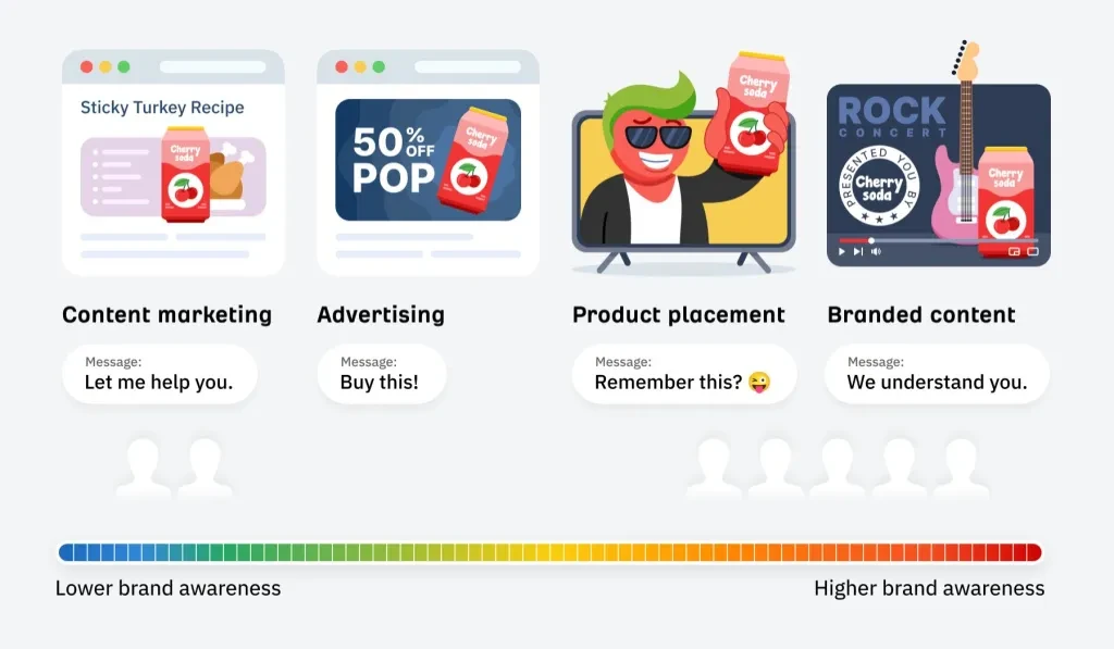 Examples of different marketing types based on brand awareness