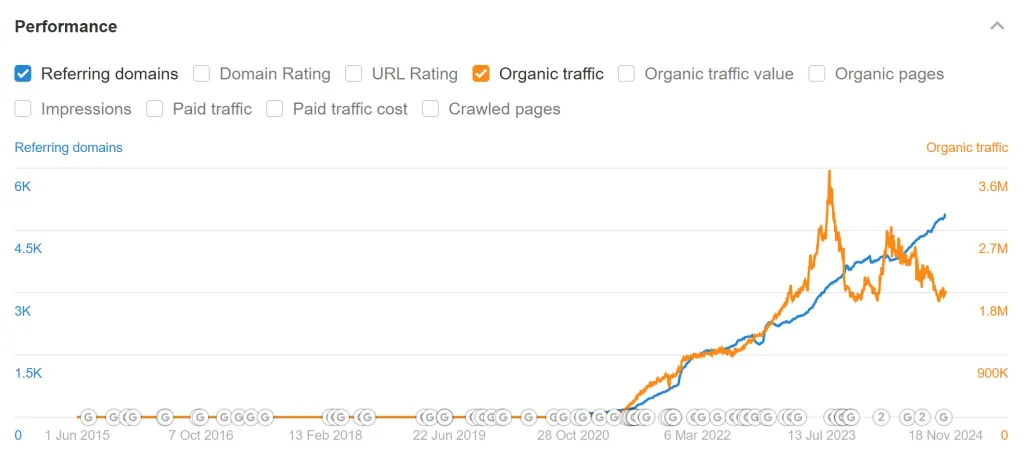 Organic traffic and referring domain growth to VEED’s free tools