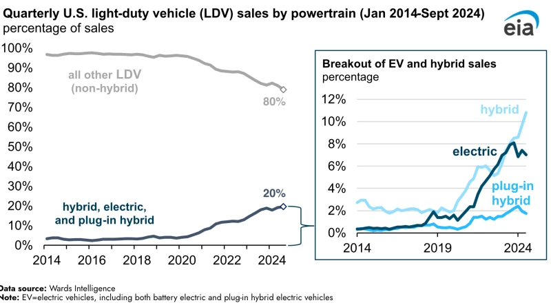 Quarterly U.S. light-duty vehicle sales by powertrain