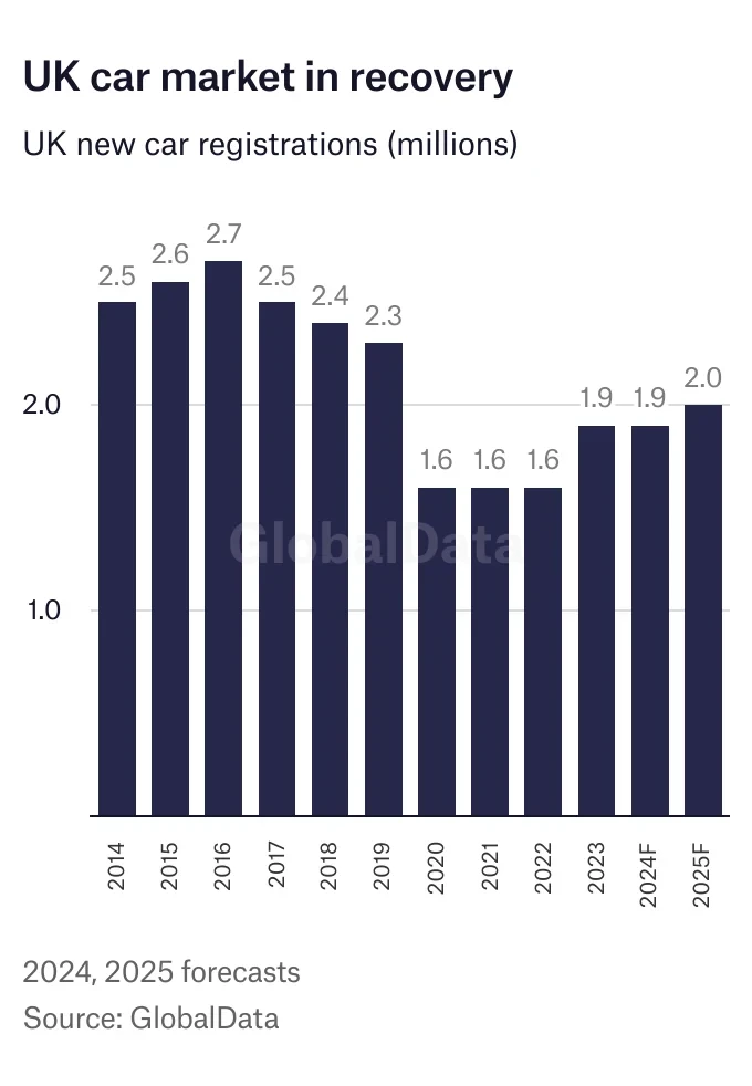 UK car market in recovery