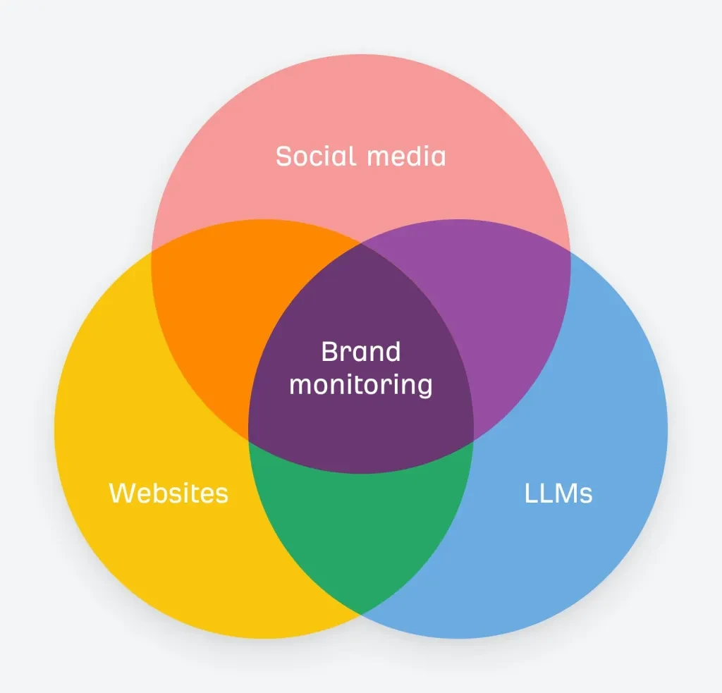 brand monitoring venn diagram showing overlap bet