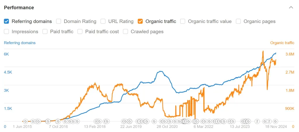 organic traffic