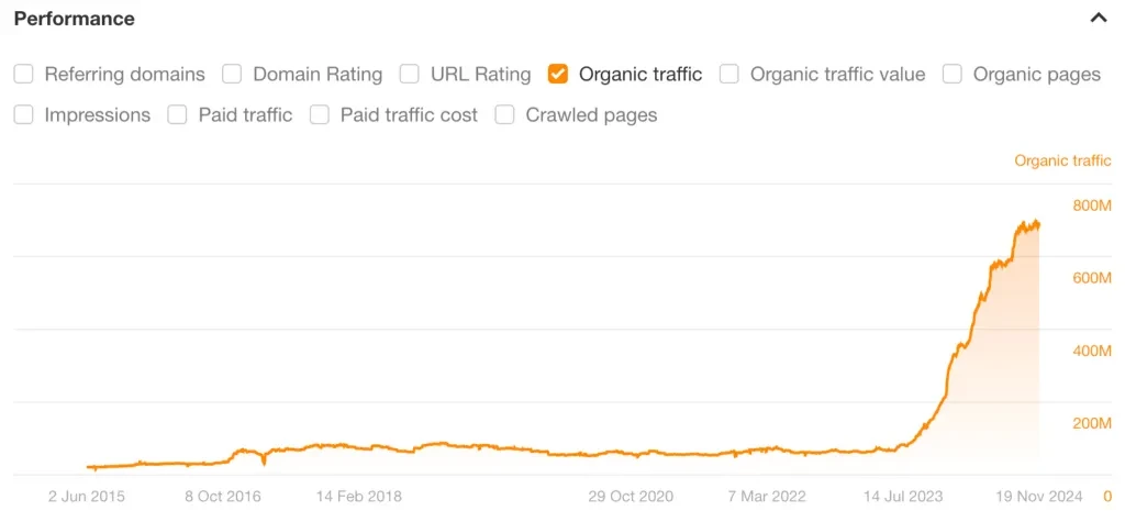 reddits incredible increase in organic traffic