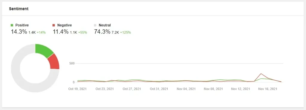 sentiment analysis results via awario